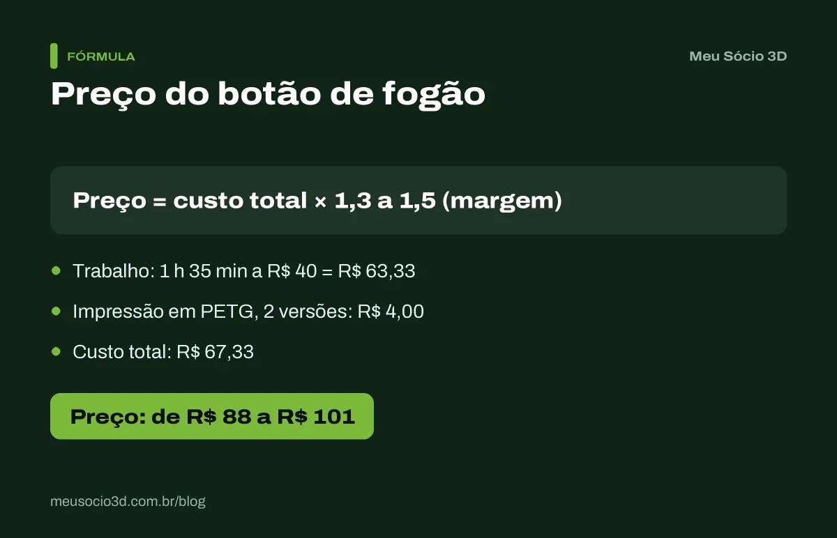 Conta de quanto cobrar por peça de reposição: botão de fogão com R$ 63,33 de trabalho e R$ 4 de impressão, custo de R$ 67,33 e preço de R$ 88 a R$ 101