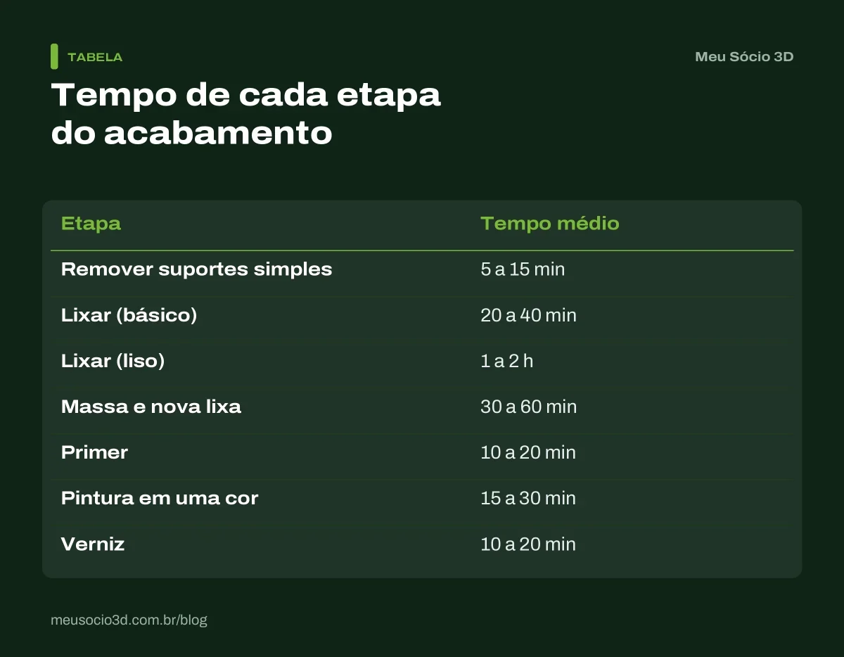 Tabela com o tempo de cada etapa do pós-processamento de uma peça 3D de 15 cm: suportes, lixa, massa, primer, pintura e verniz