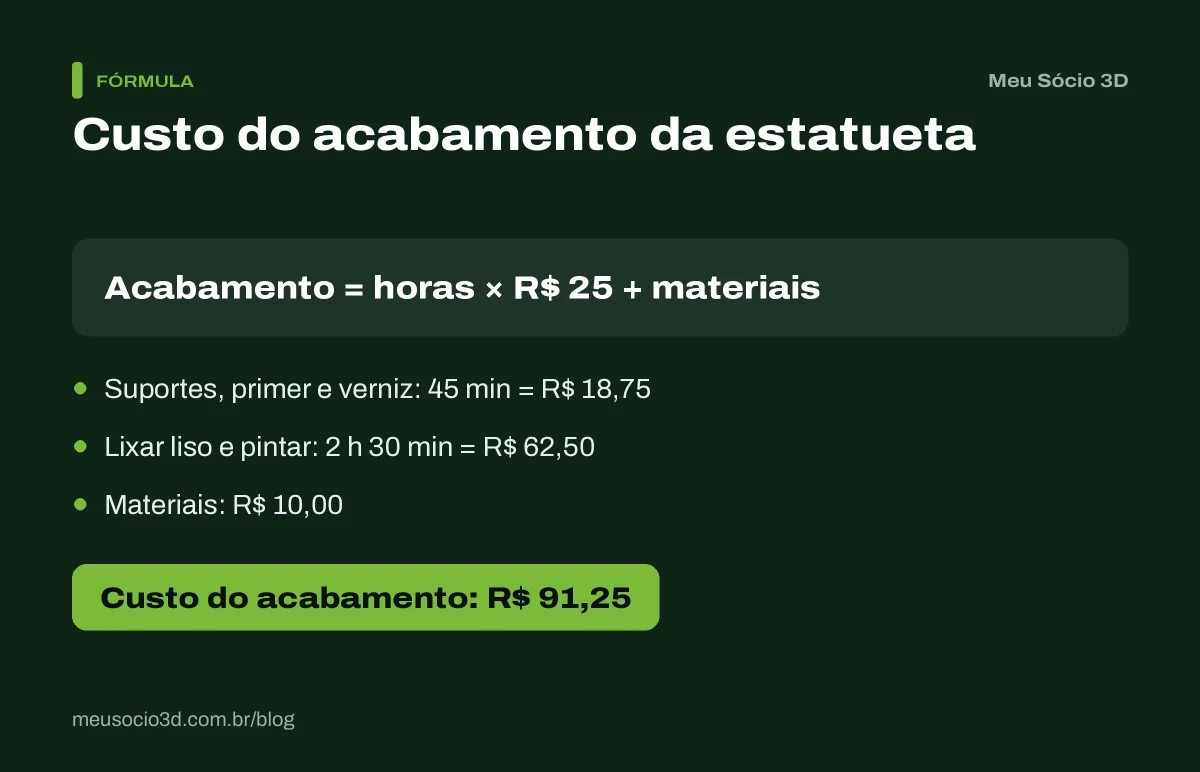 Conta de quanto cobrar por pós-processamento de uma estatueta: 3 h 15 min de trabalho a R$ 25 mais R$ 10 de materiais, custo de R$ 91,25