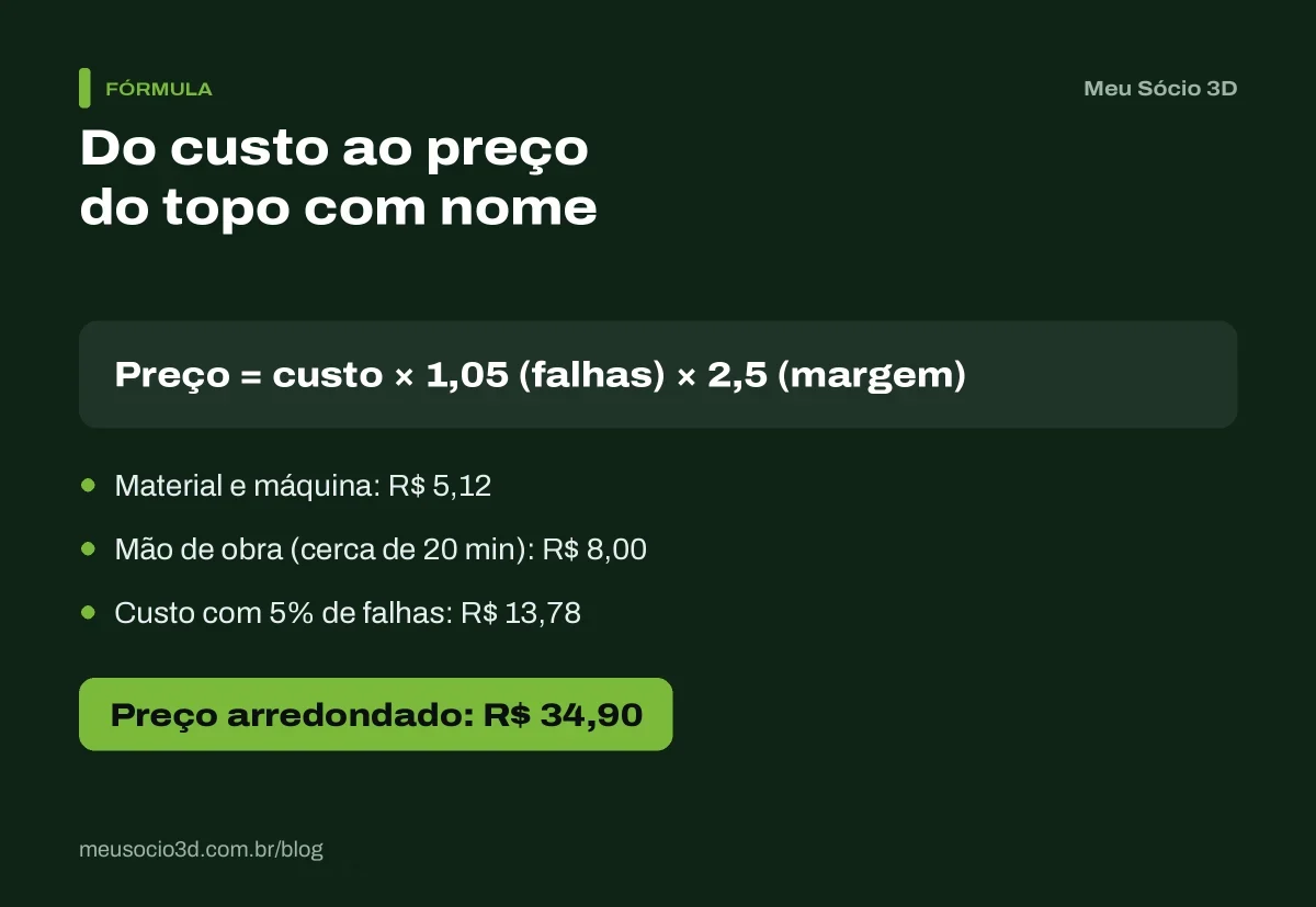 Cálculo de quanto cobrar por topo de bolo 3D: custo de R$ 13,12, reserva de 5% para falhas, 150% de margem e preço de R$ 34,90