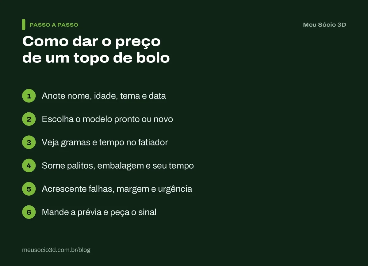 Passo a passo para dar o preço de um topo de bolo impresso em 3D: dados da festa, modelo, custos, margem, urgência, prévia e sinal