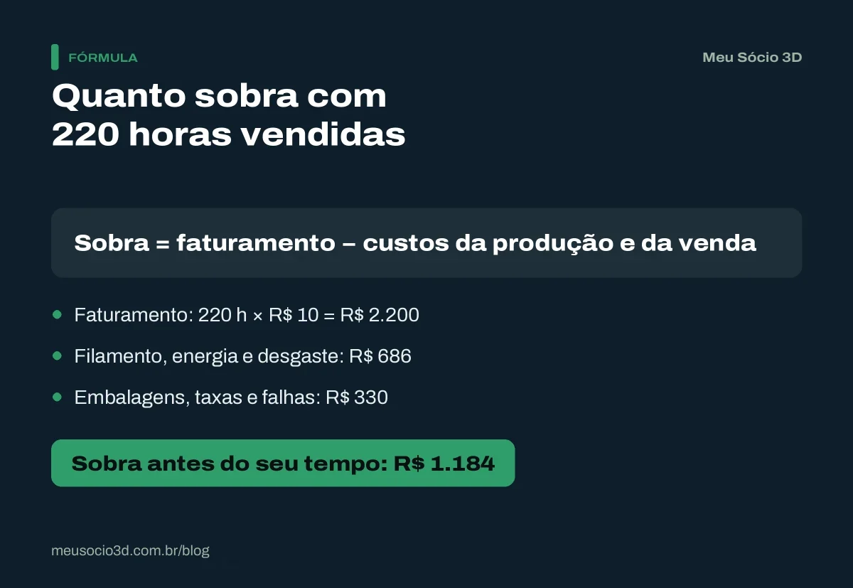 Cálculo de quanto fatura uma impressora 3D com 220 horas vendidas a R$ 10 por hora: faturamento de R$ 2.200 e sobra de R$ 1.184