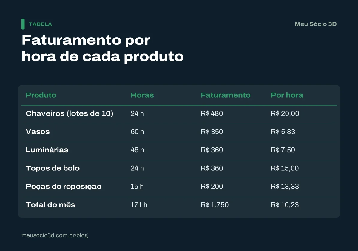 Tabela com o faturamento por hora de cinco produtos impressos em 3D em um mês de 171 horas, de R$ 5,83 nos vasos a R$ 20 nos chaveiros