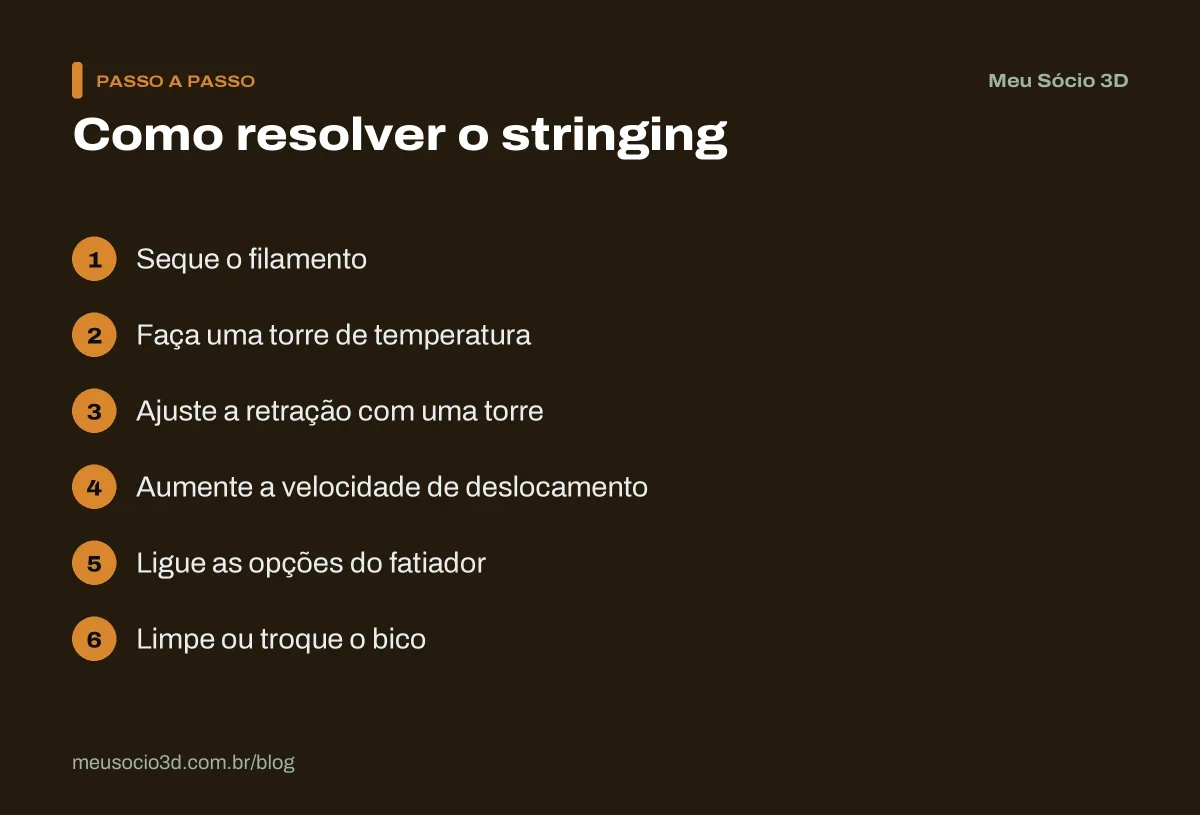 Passo a passo para resolver o stringing: secar o filamento, testar temperatura e retração, acelerar o deslocamento e cuidar do bico