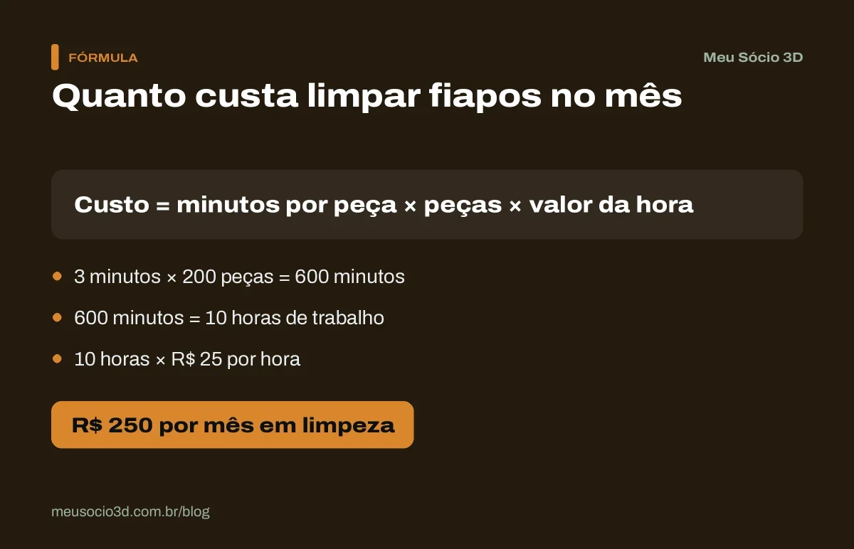 Cálculo do custo de limpar fiapos: 3 minutos por peça em 200 peças somam 10 horas, ou R$ 250 por mês a R$ 25 a hora