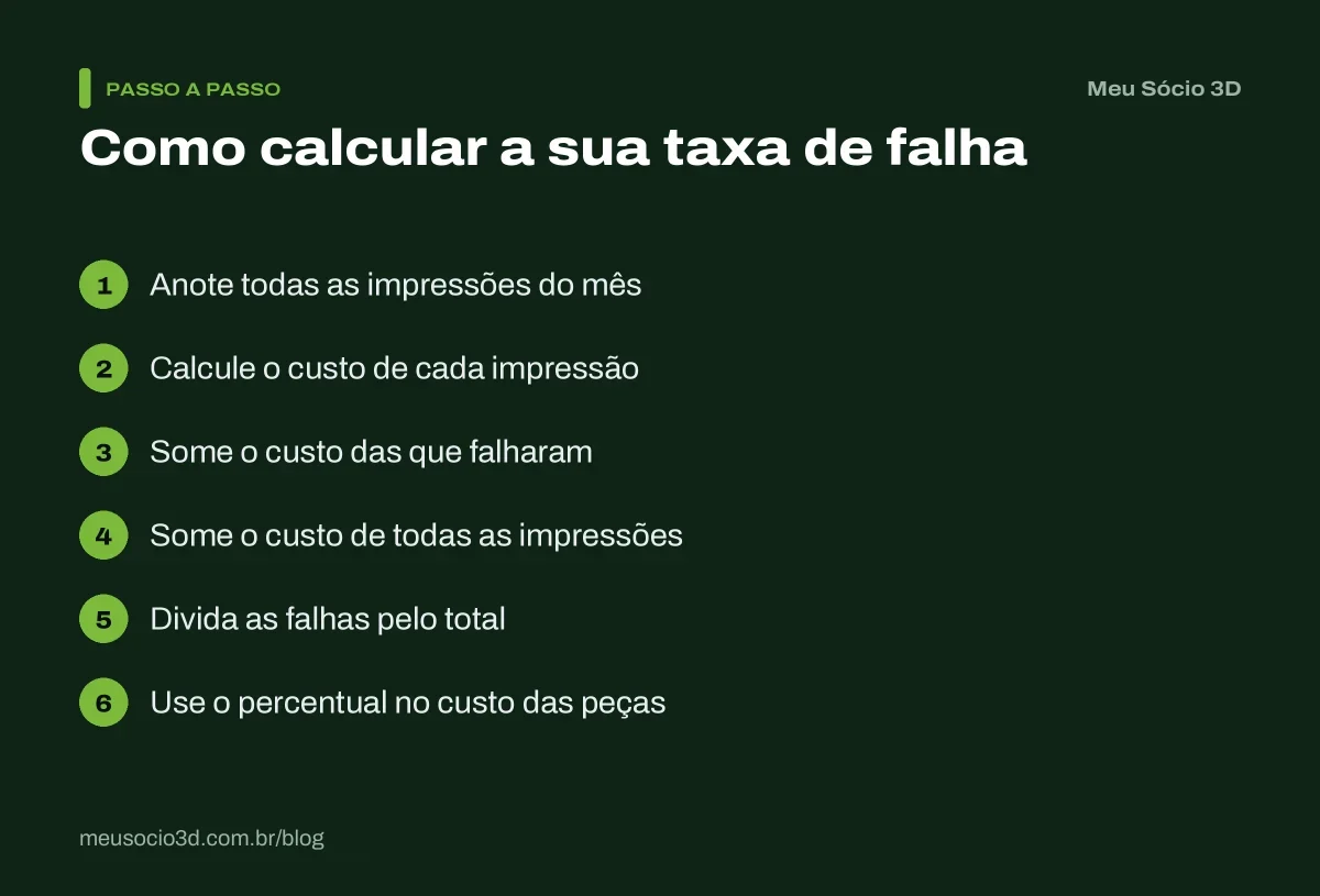 Os 6 passos para calcular a taxa de falha na impressão 3D: anotar as impressões, somar os custos e dividir as falhas pelo total