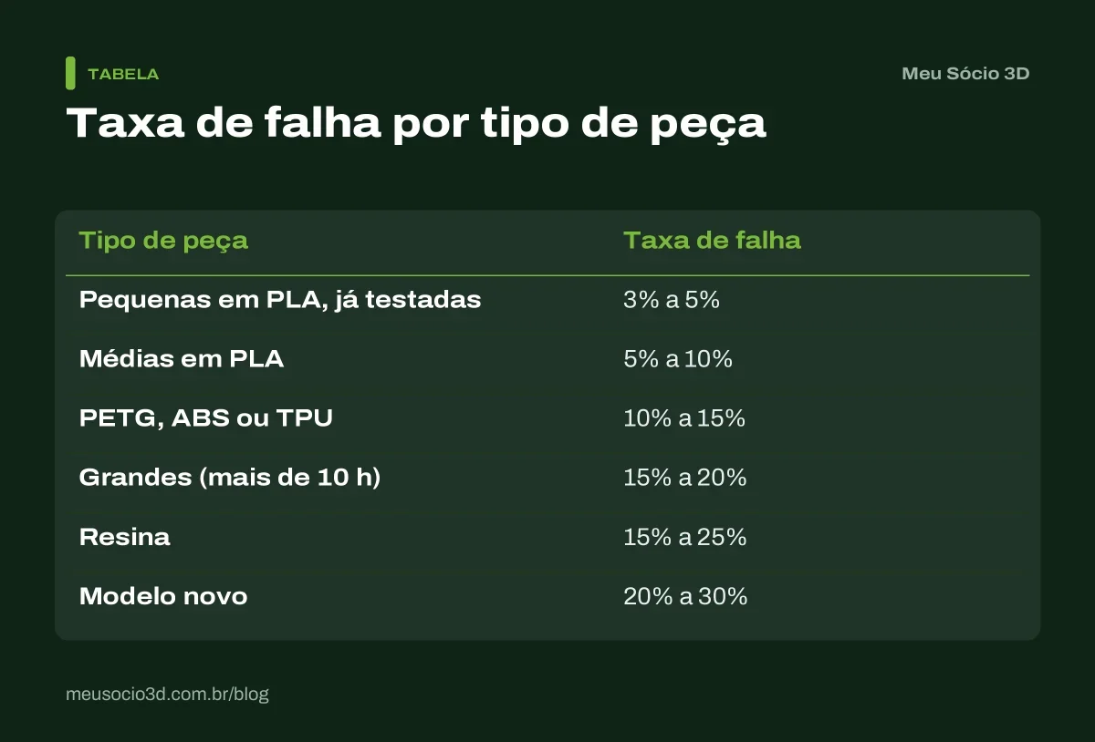 Tabela de referência com a taxa de falha por tipo de peça, de 3% em peças pequenas de PLA a 30% em modelos impressos pela primeira vez