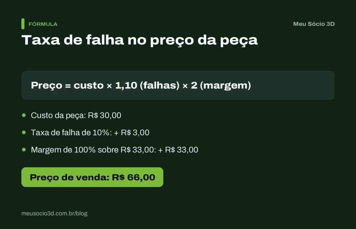 Conta da taxa de falha no preço: custo de R$ 30, taxa de 10% que leva o custo a R$ 33 e margem de 100% com preço final de R$ 66