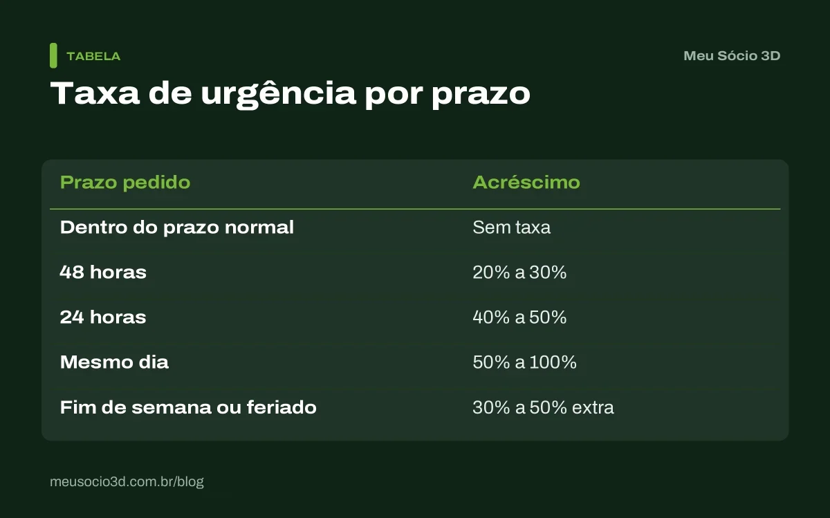 Tabela da taxa de urgência na impressão 3D por prazo: 20% a 30% em 48 horas, 40% a 50% em 24 horas e 50% a 100% no mesmo dia