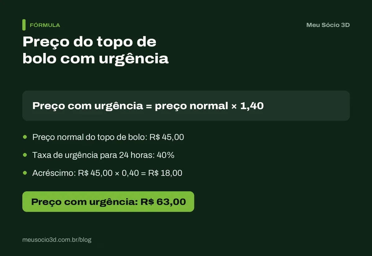 Conta da taxa de urgência de 40% sobre um topo de bolo de R$ 45: acréscimo de R$ 18 e preço com urgência de R$ 63