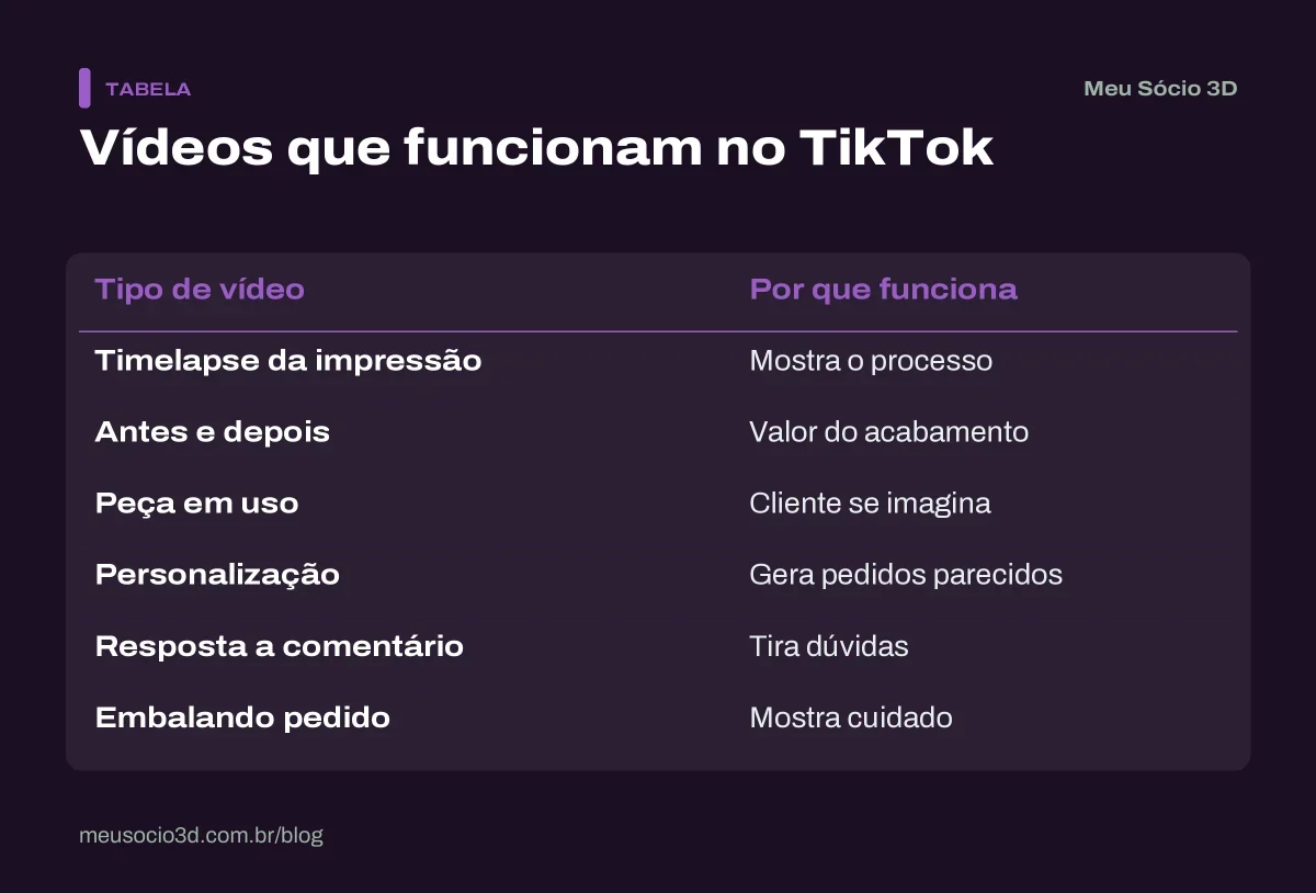 Tabela com os tipos de vídeo para vender impressão 3D no TikTok, do timelapse ao pedido sendo embalado, e por que cada um funciona