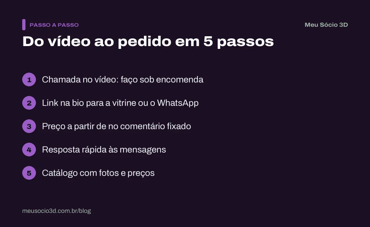 Passo a passo para vender impressão 3D no TikTok: chamada no vídeo, link na bio, preço fixado, resposta rápida e catálogo com preços