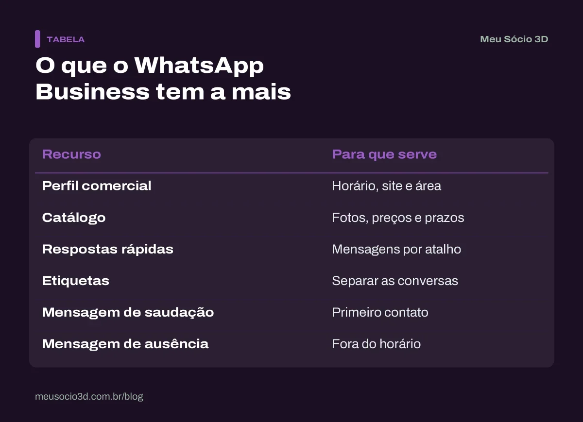 Tabela com os recursos do WhatsApp Business para impressão 3D: perfil comercial, catálogo, respostas rápidas, etiquetas, saudação e ausência