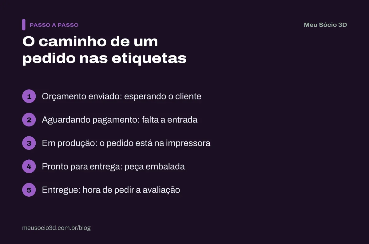 Passo a passo das etiquetas do WhatsApp Business para pedidos de impressão 3D, do orçamento enviado até o pedido entregue
