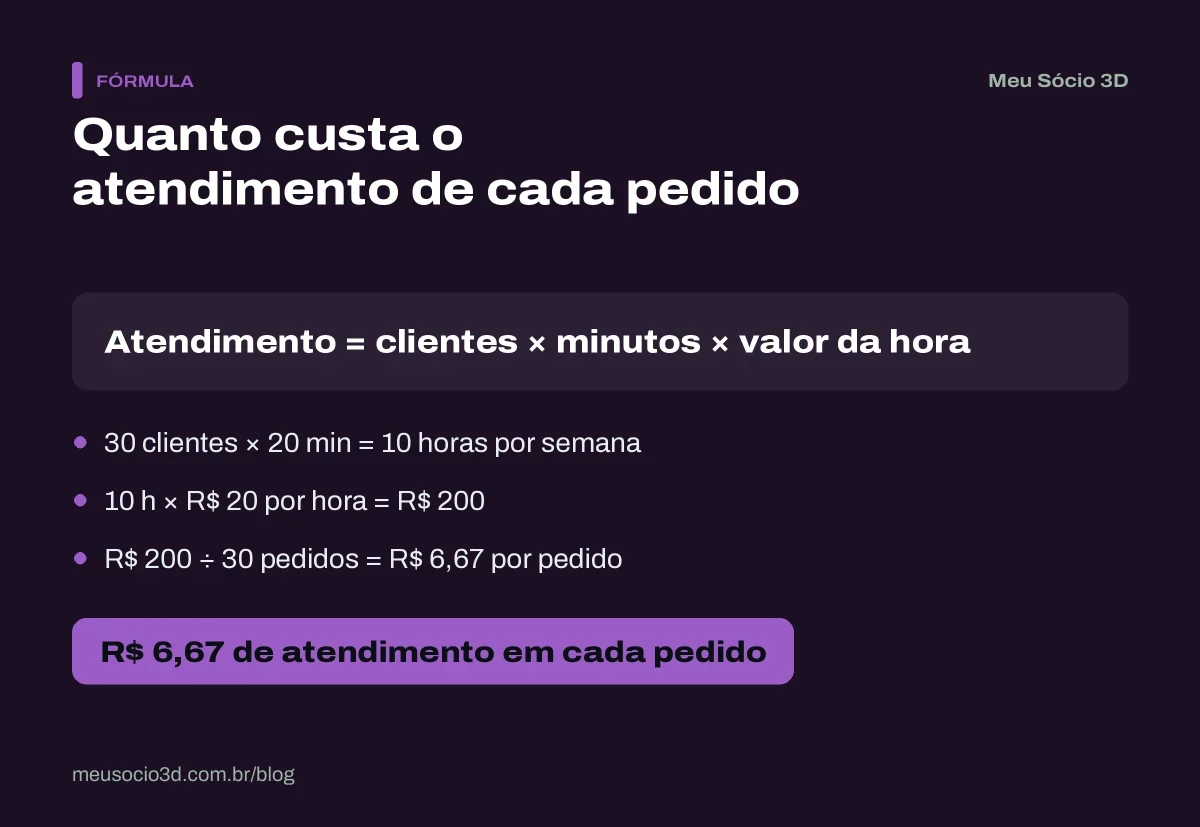 Fórmula do custo do atendimento pelo WhatsApp: 30 clientes de 20 minutos somam 10 horas, R$ 200 por semana e R$ 6,67 por pedido